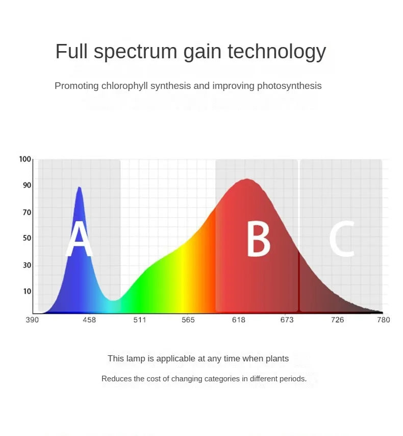 Full spectrum indoor plant growth lamp E27 interface plant lamp suitable for indoor plant planting and greenhouse cultivation